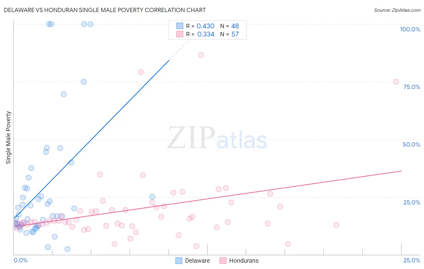 Delaware vs Honduran Single Male Poverty
