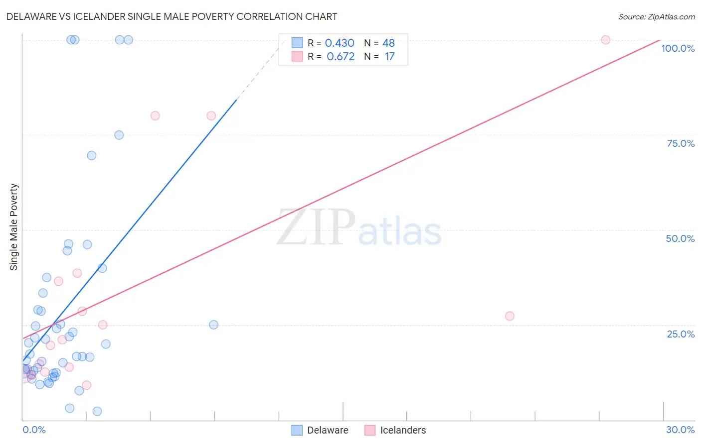 Delaware vs Icelander Single Male Poverty