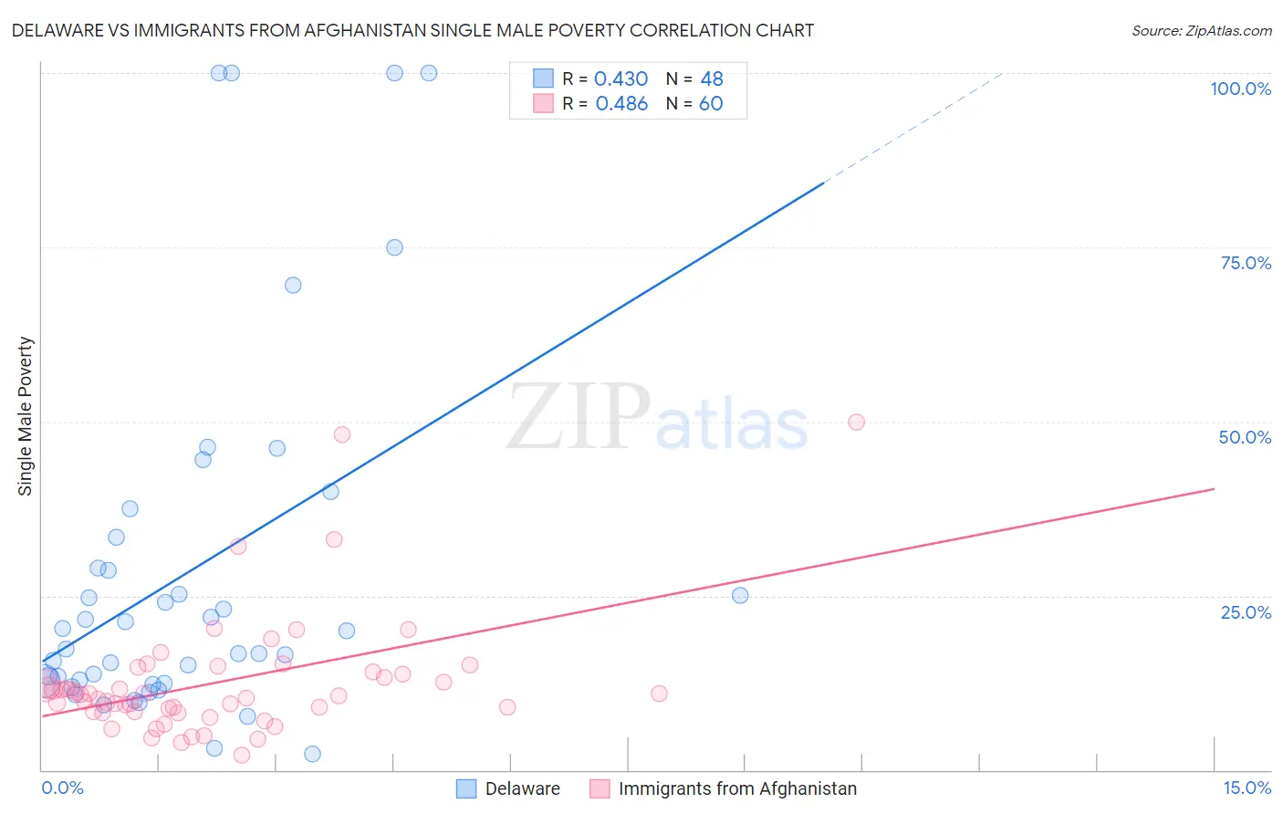 Delaware vs Immigrants from Afghanistan Single Male Poverty