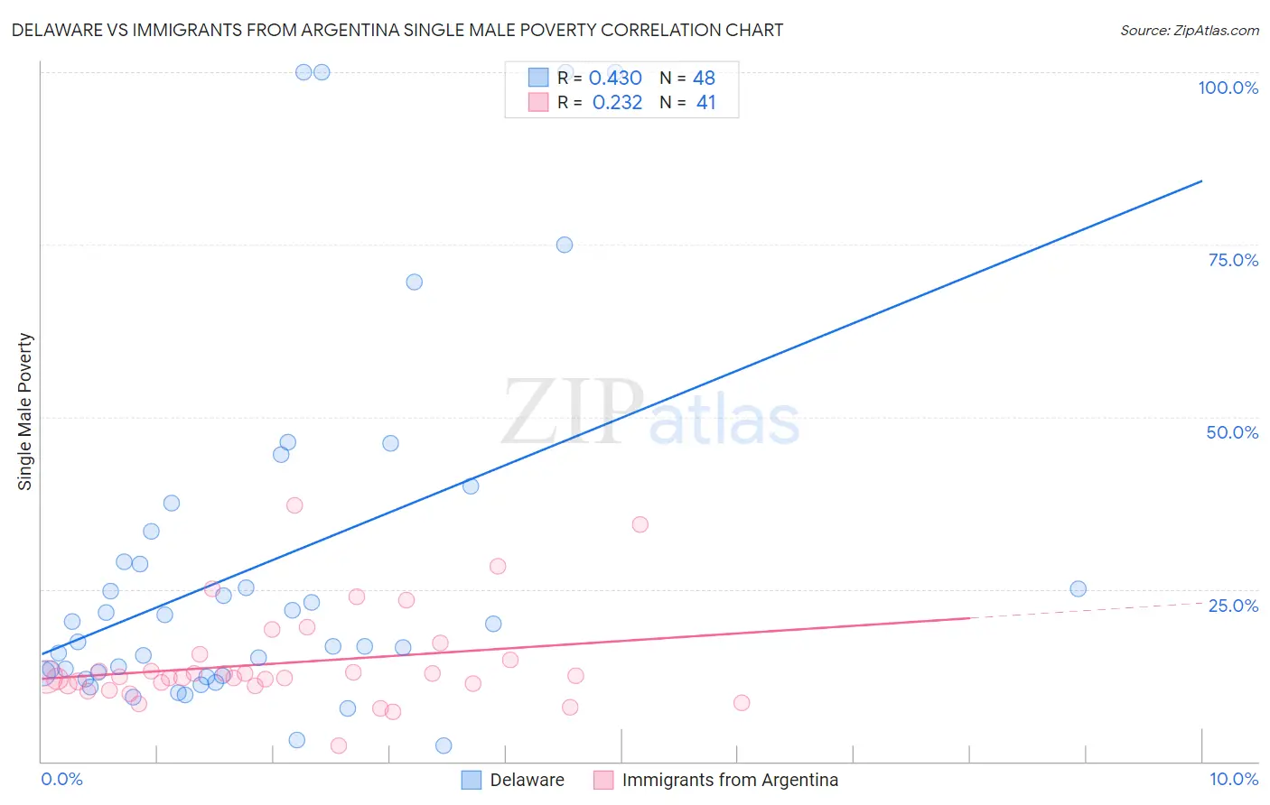 Delaware vs Immigrants from Argentina Single Male Poverty