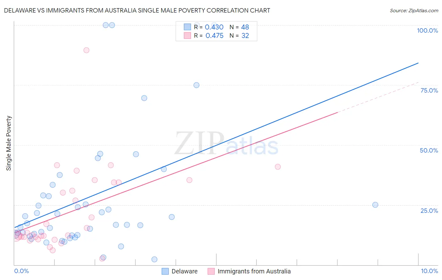 Delaware vs Immigrants from Australia Single Male Poverty