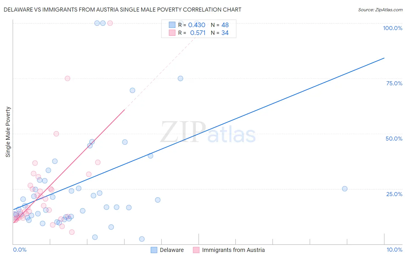 Delaware vs Immigrants from Austria Single Male Poverty