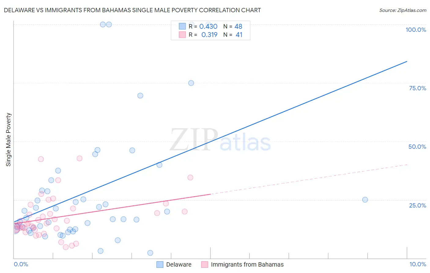 Delaware vs Immigrants from Bahamas Single Male Poverty