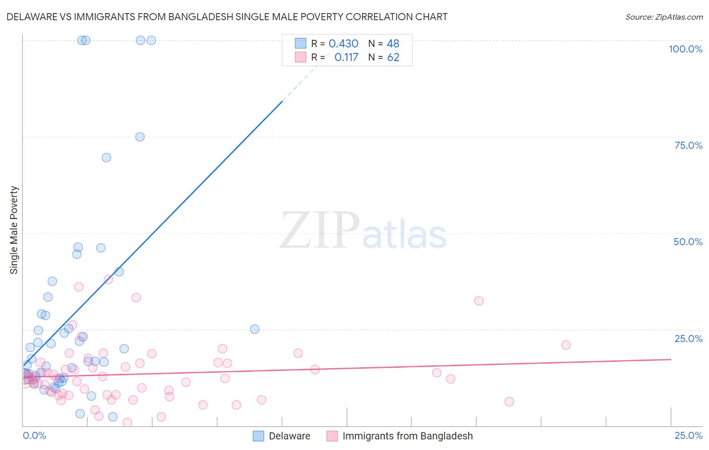 Delaware vs Immigrants from Bangladesh Single Male Poverty