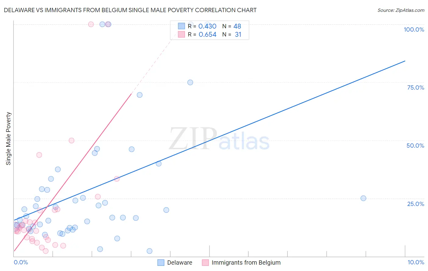 Delaware vs Immigrants from Belgium Single Male Poverty