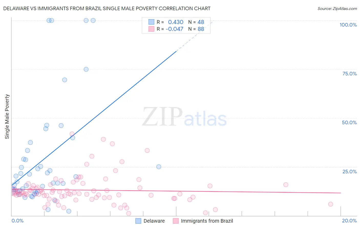 Delaware vs Immigrants from Brazil Single Male Poverty