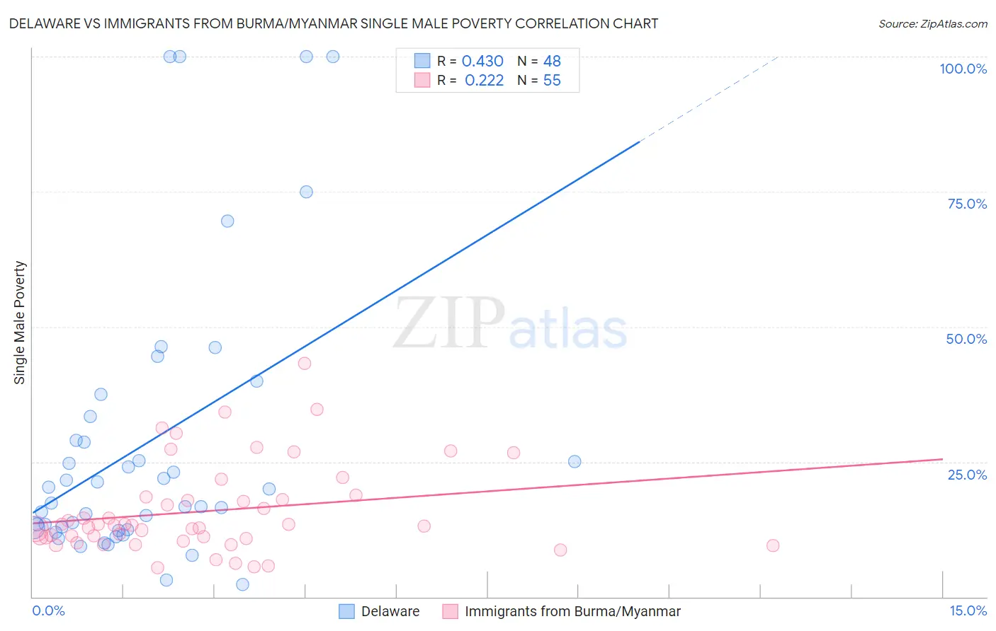 Delaware vs Immigrants from Burma/Myanmar Single Male Poverty