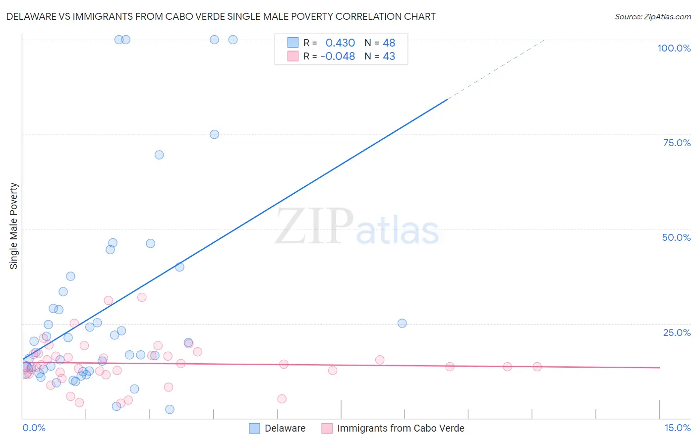 Delaware vs Immigrants from Cabo Verde Single Male Poverty