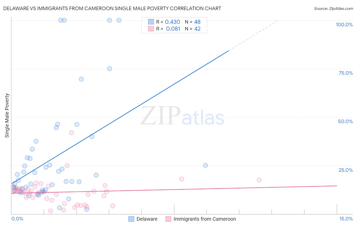 Delaware vs Immigrants from Cameroon Single Male Poverty