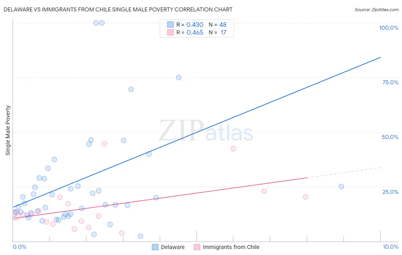 Delaware vs Immigrants from Chile Single Male Poverty