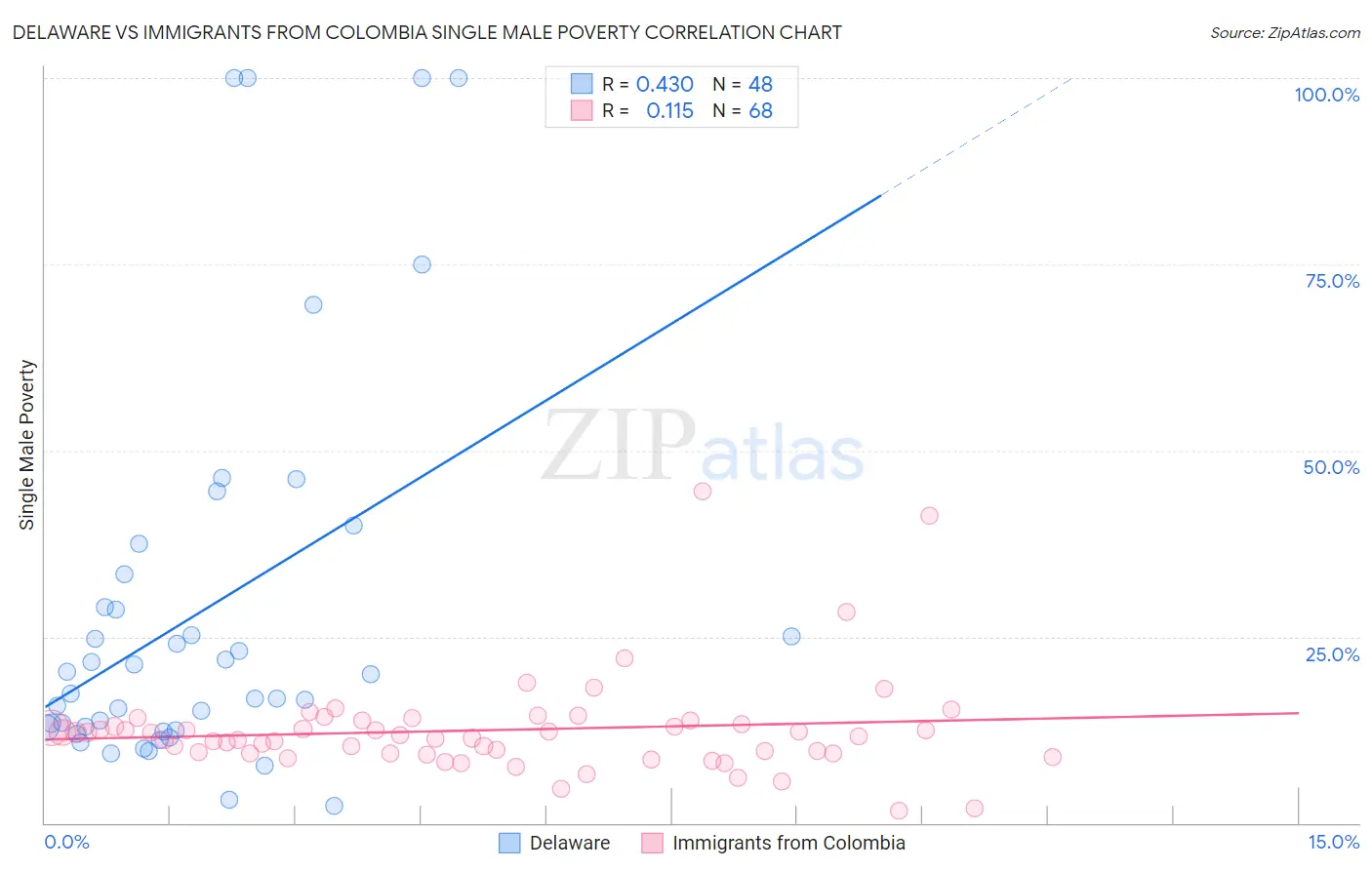 Delaware vs Immigrants from Colombia Single Male Poverty