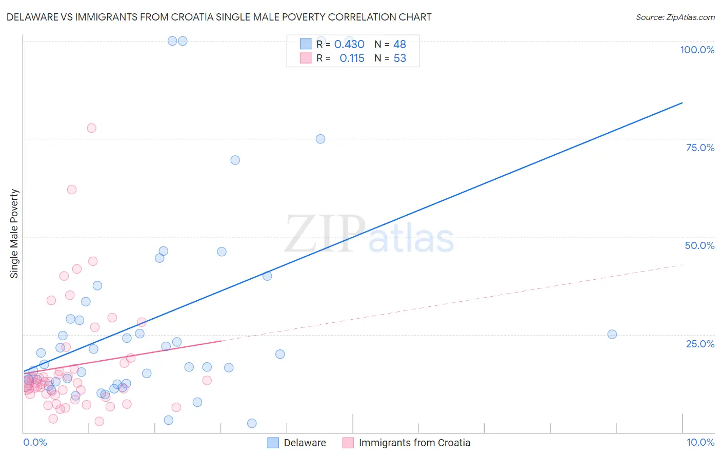 Delaware vs Immigrants from Croatia Single Male Poverty