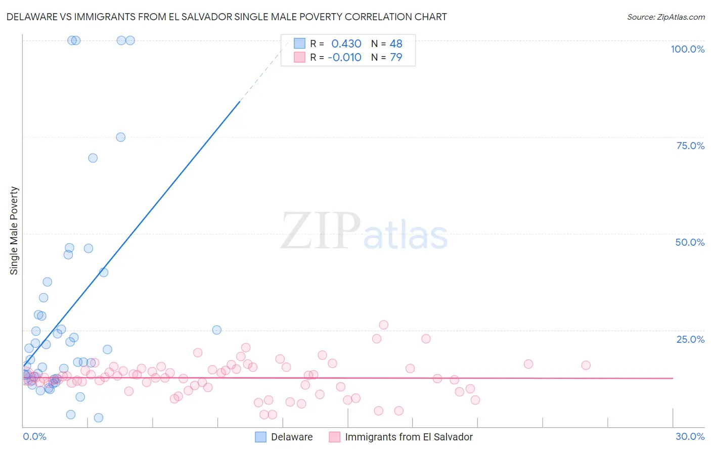 Delaware vs Immigrants from El Salvador Single Male Poverty