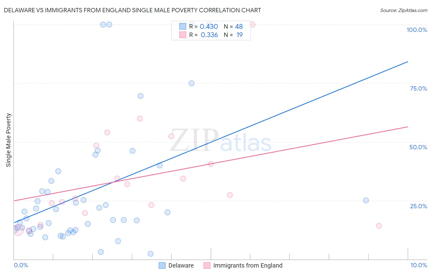 Delaware vs Immigrants from England Single Male Poverty