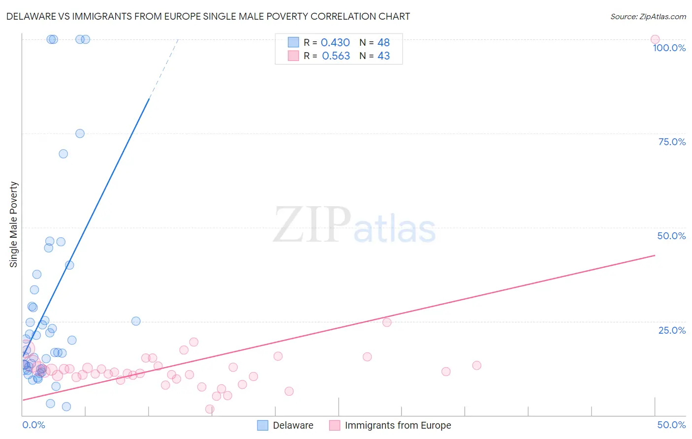 Delaware vs Immigrants from Europe Single Male Poverty