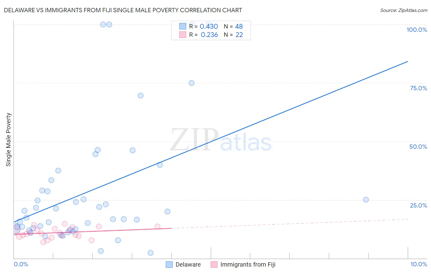 Delaware vs Immigrants from Fiji Single Male Poverty