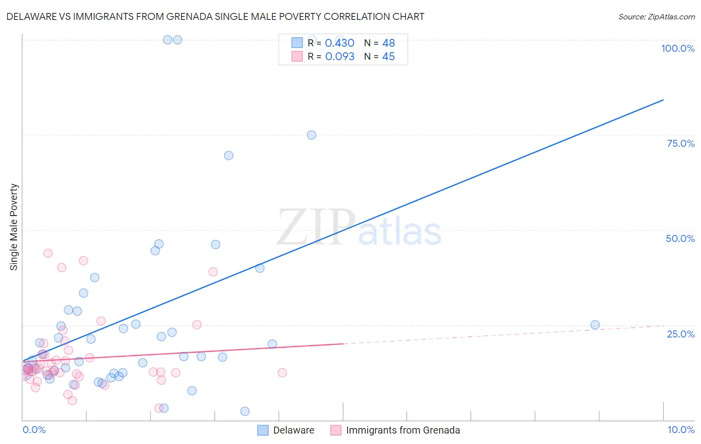 Delaware vs Immigrants from Grenada Single Male Poverty
