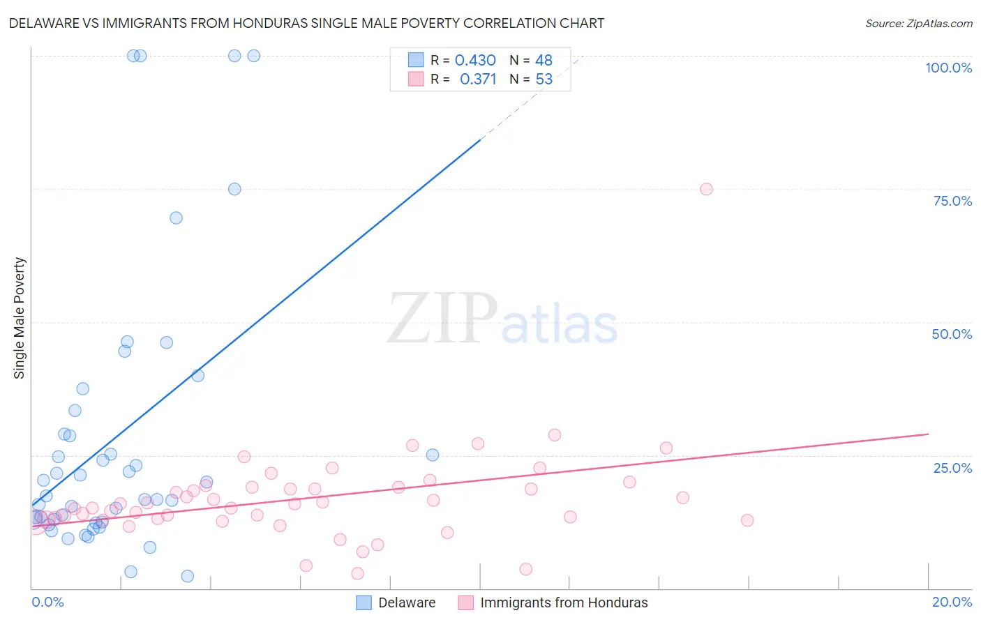 Delaware vs Immigrants from Honduras Single Male Poverty
