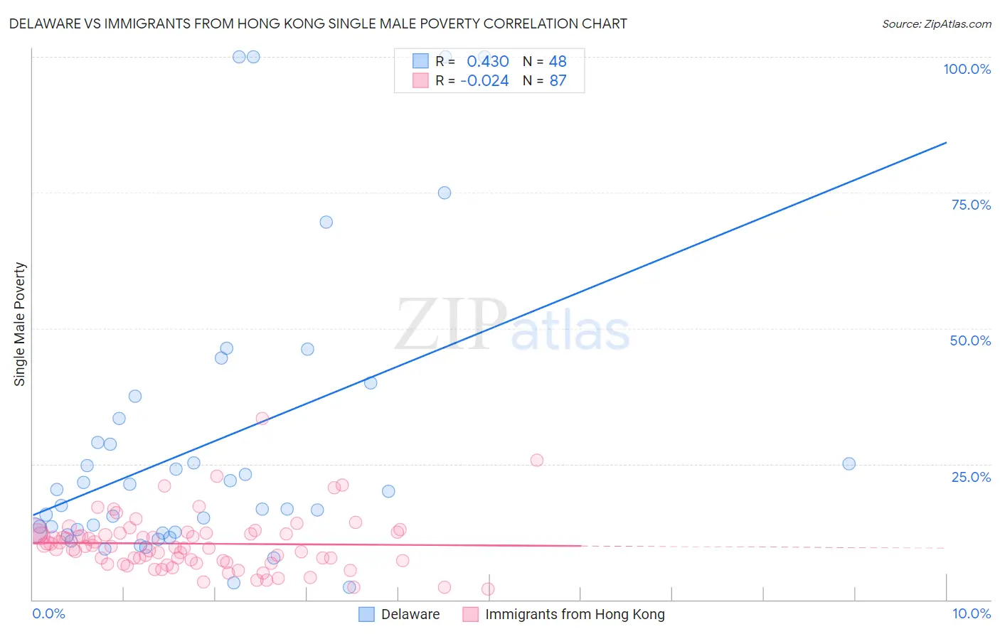 Delaware vs Immigrants from Hong Kong Single Male Poverty