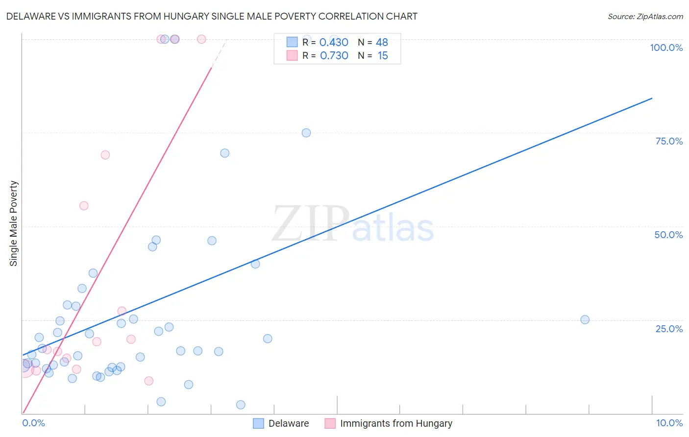 Delaware vs Immigrants from Hungary Single Male Poverty