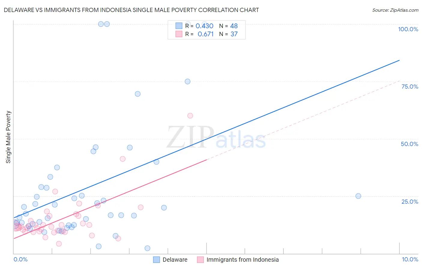 Delaware vs Immigrants from Indonesia Single Male Poverty