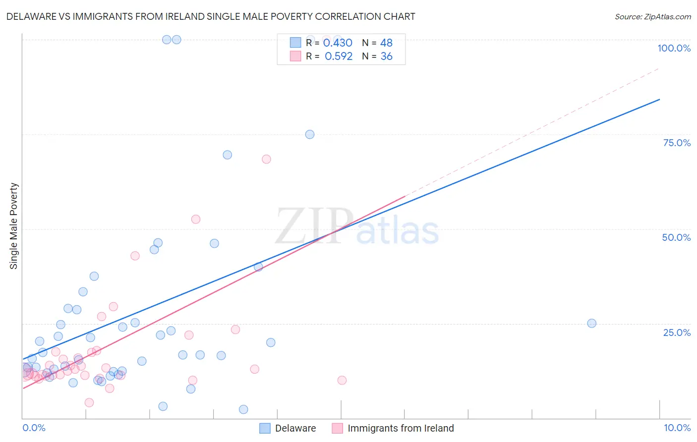 Delaware vs Immigrants from Ireland Single Male Poverty