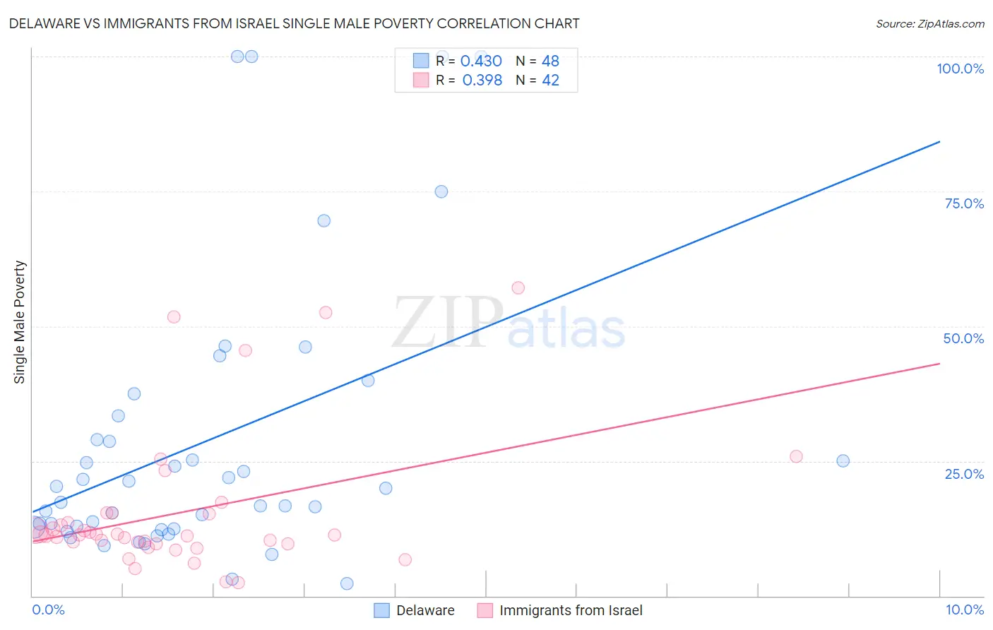 Delaware vs Immigrants from Israel Single Male Poverty