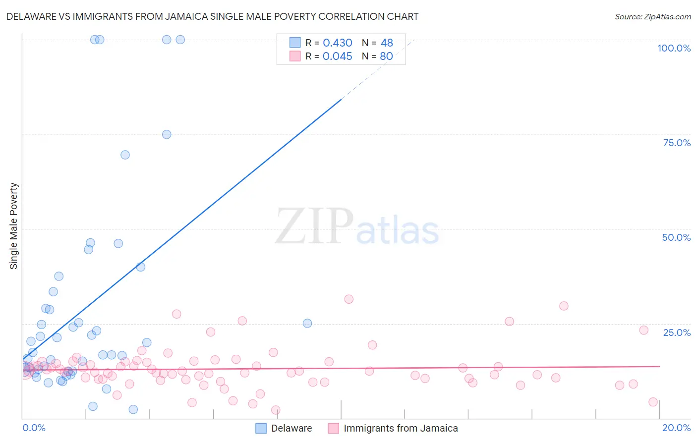 Delaware vs Immigrants from Jamaica Single Male Poverty