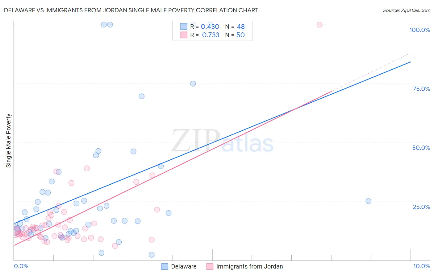 Delaware vs Immigrants from Jordan Single Male Poverty