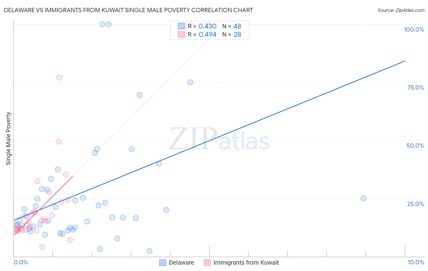 Delaware vs Immigrants from Kuwait Single Male Poverty