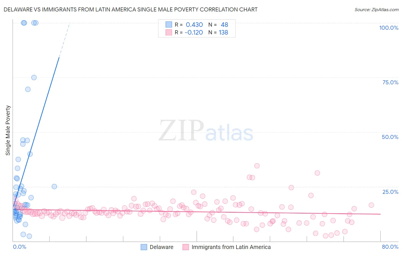 Delaware vs Immigrants from Latin America Single Male Poverty