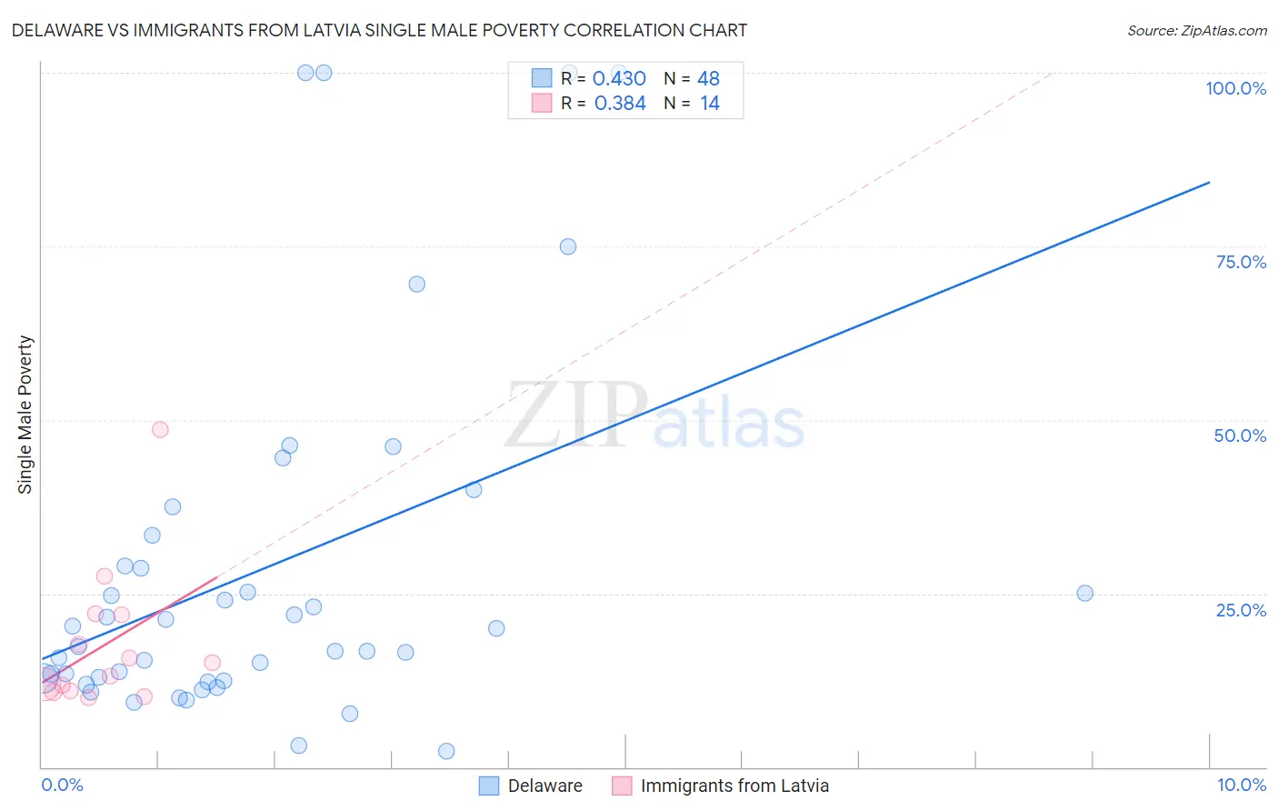 Delaware vs Immigrants from Latvia Single Male Poverty