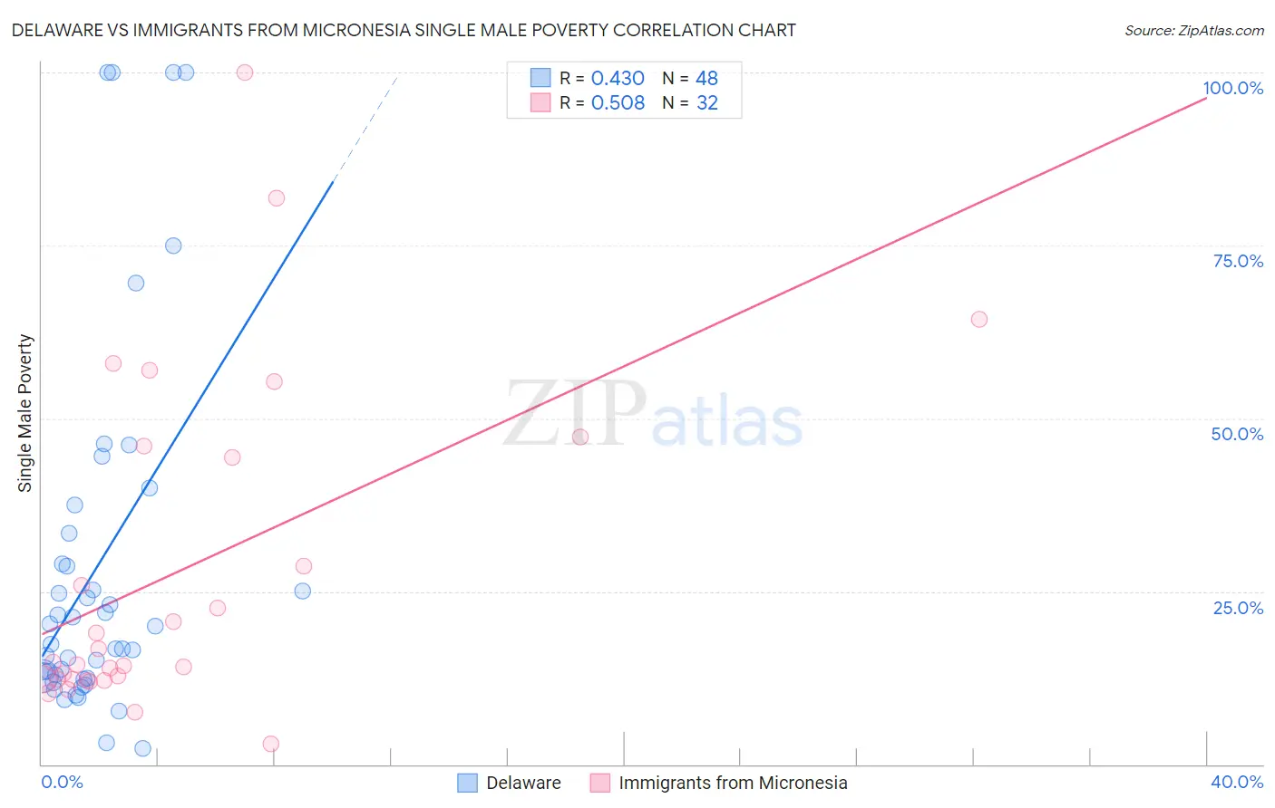 Delaware vs Immigrants from Micronesia Single Male Poverty