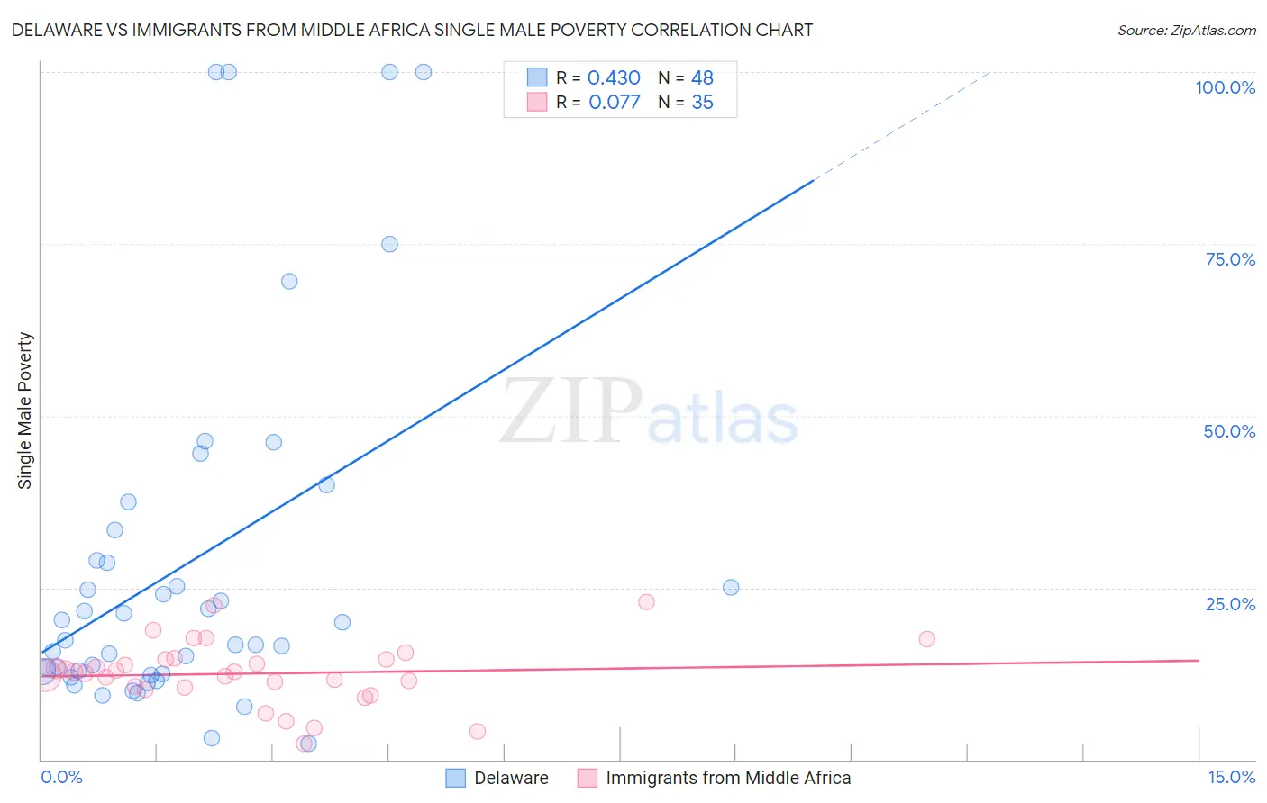 Delaware vs Immigrants from Middle Africa Single Male Poverty