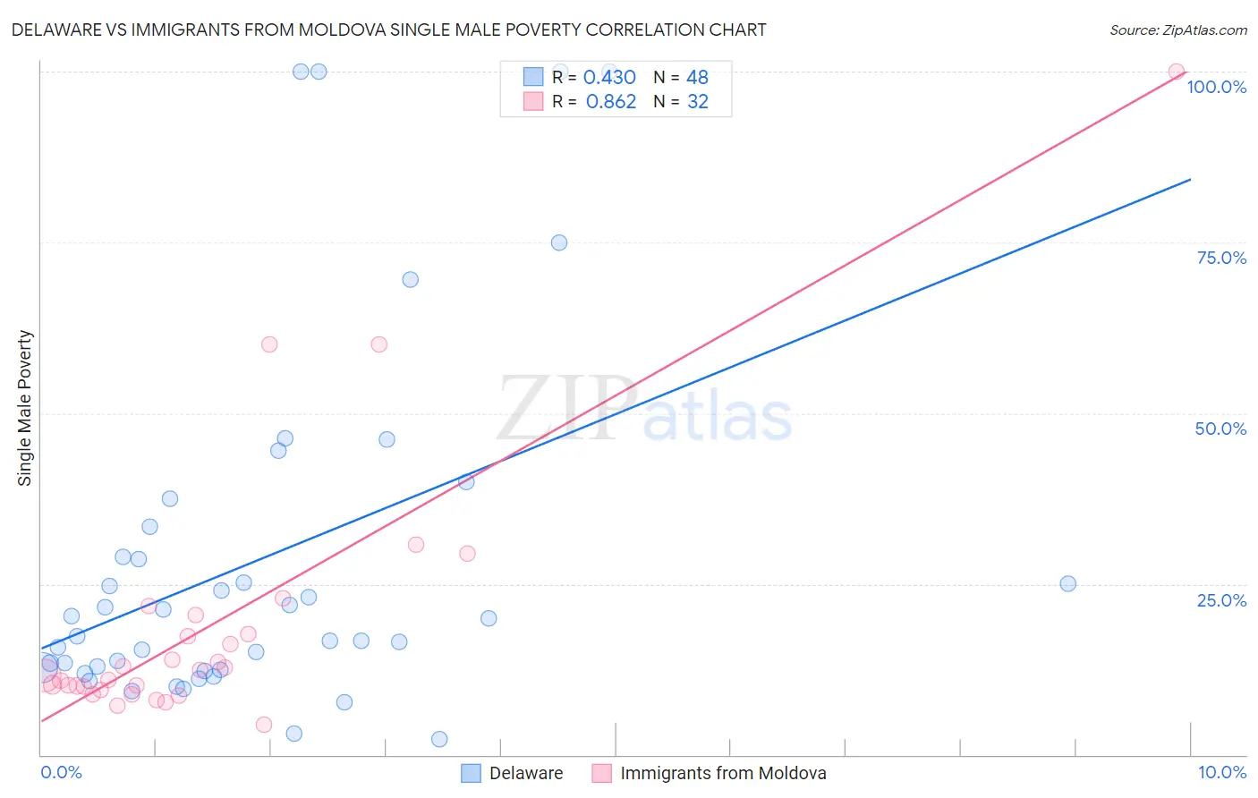 Delaware vs Immigrants from Moldova Single Male Poverty