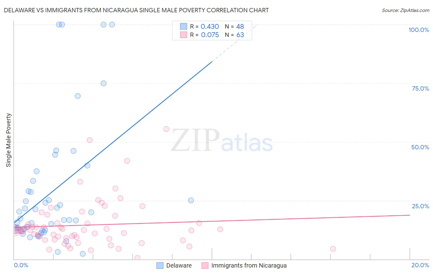 Delaware vs Immigrants from Nicaragua Single Male Poverty