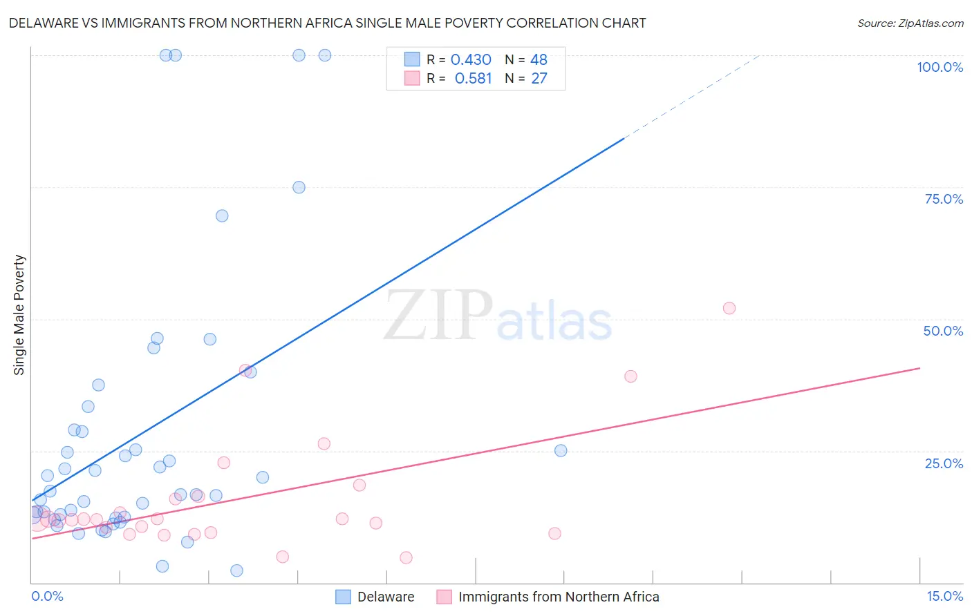 Delaware vs Immigrants from Northern Africa Single Male Poverty