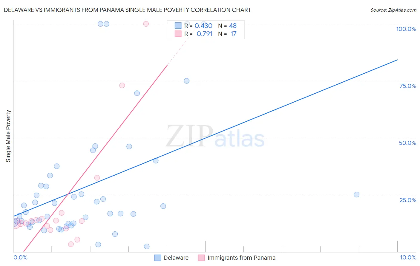 Delaware vs Immigrants from Panama Single Male Poverty