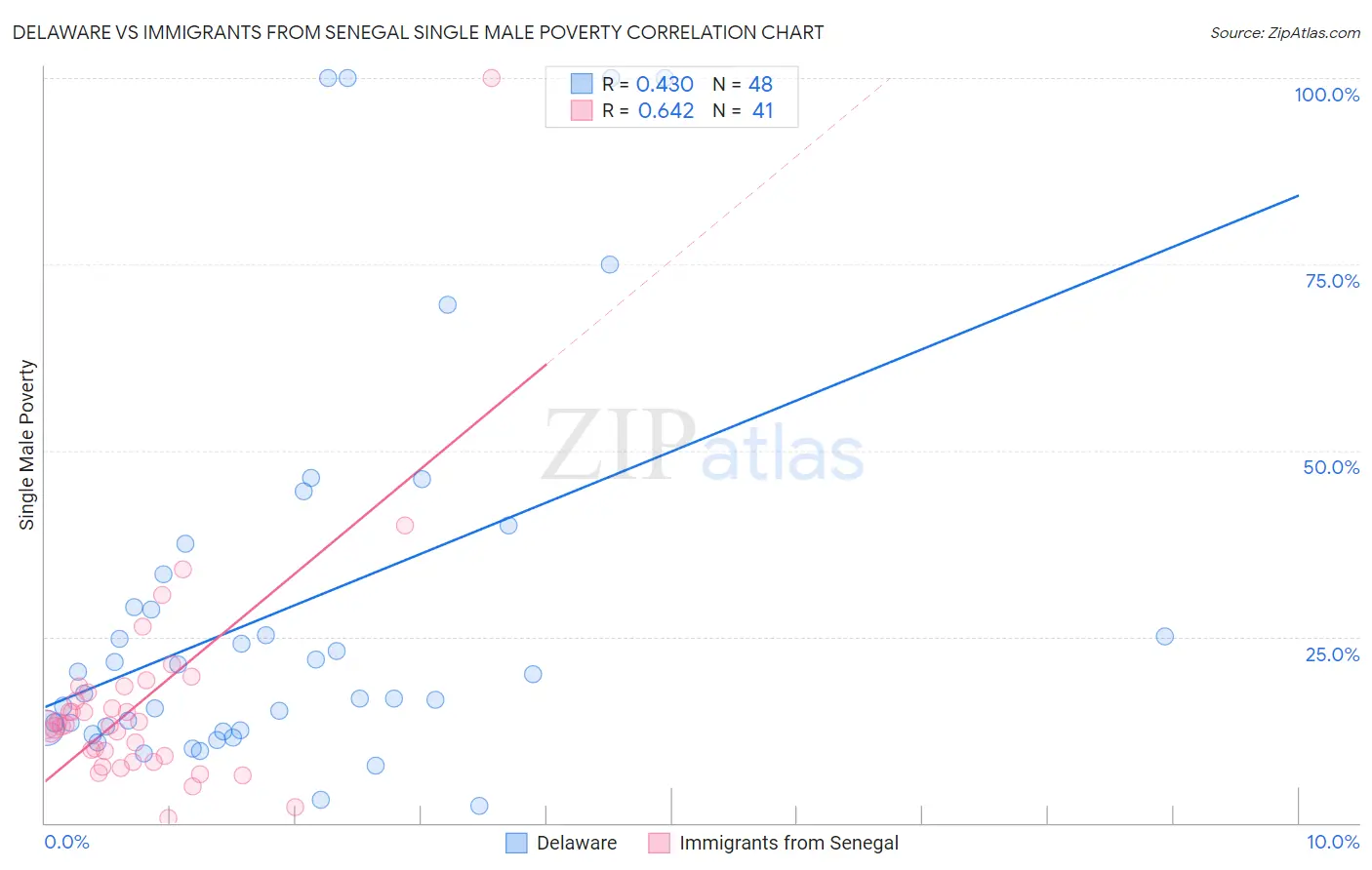 Delaware vs Immigrants from Senegal Single Male Poverty