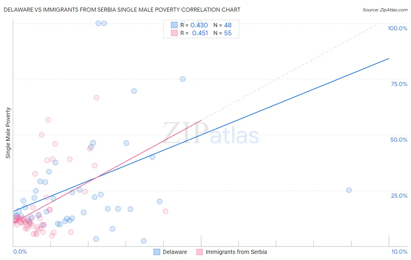 Delaware vs Immigrants from Serbia Single Male Poverty