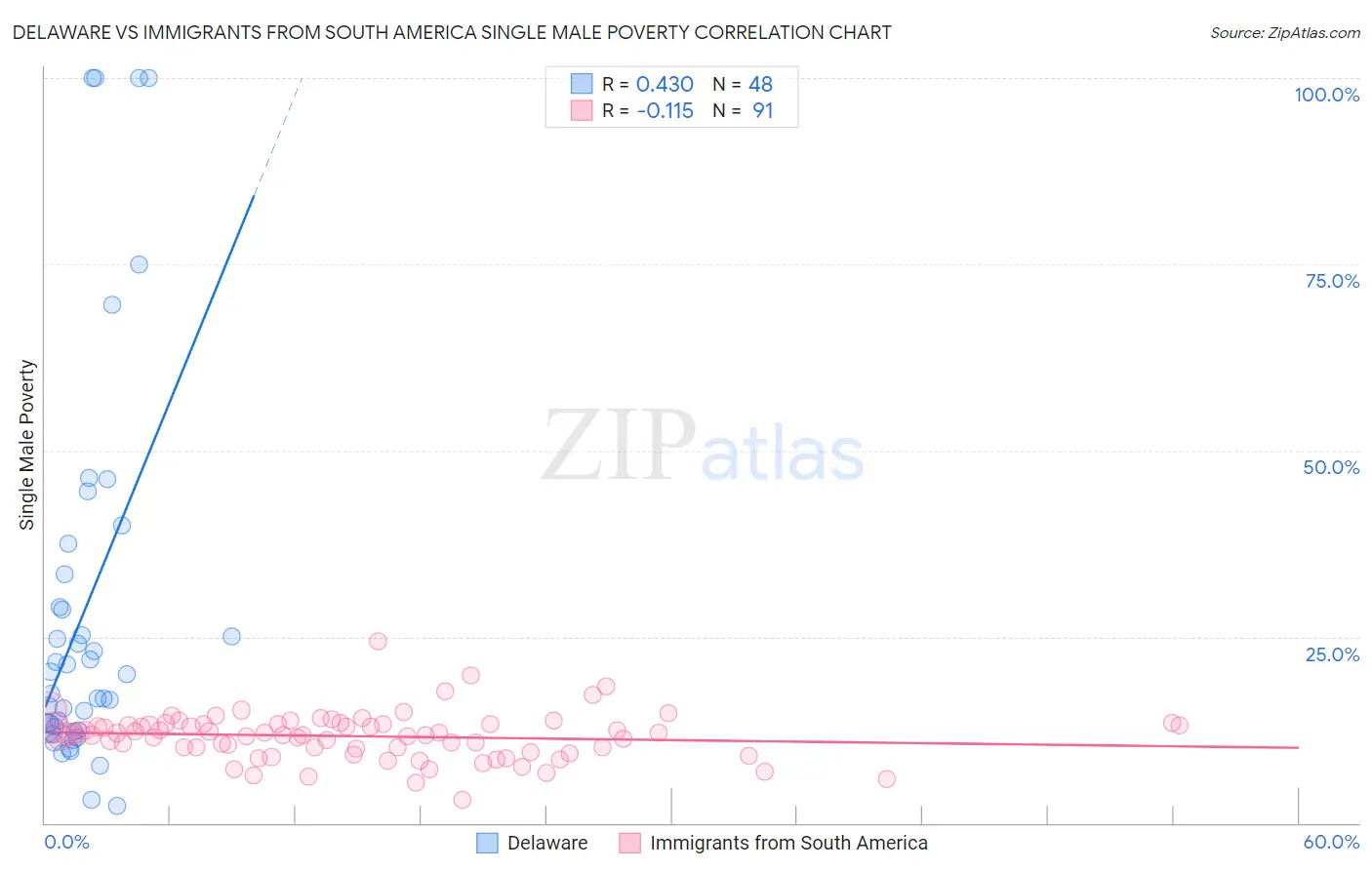 Delaware vs Immigrants from South America Single Male Poverty