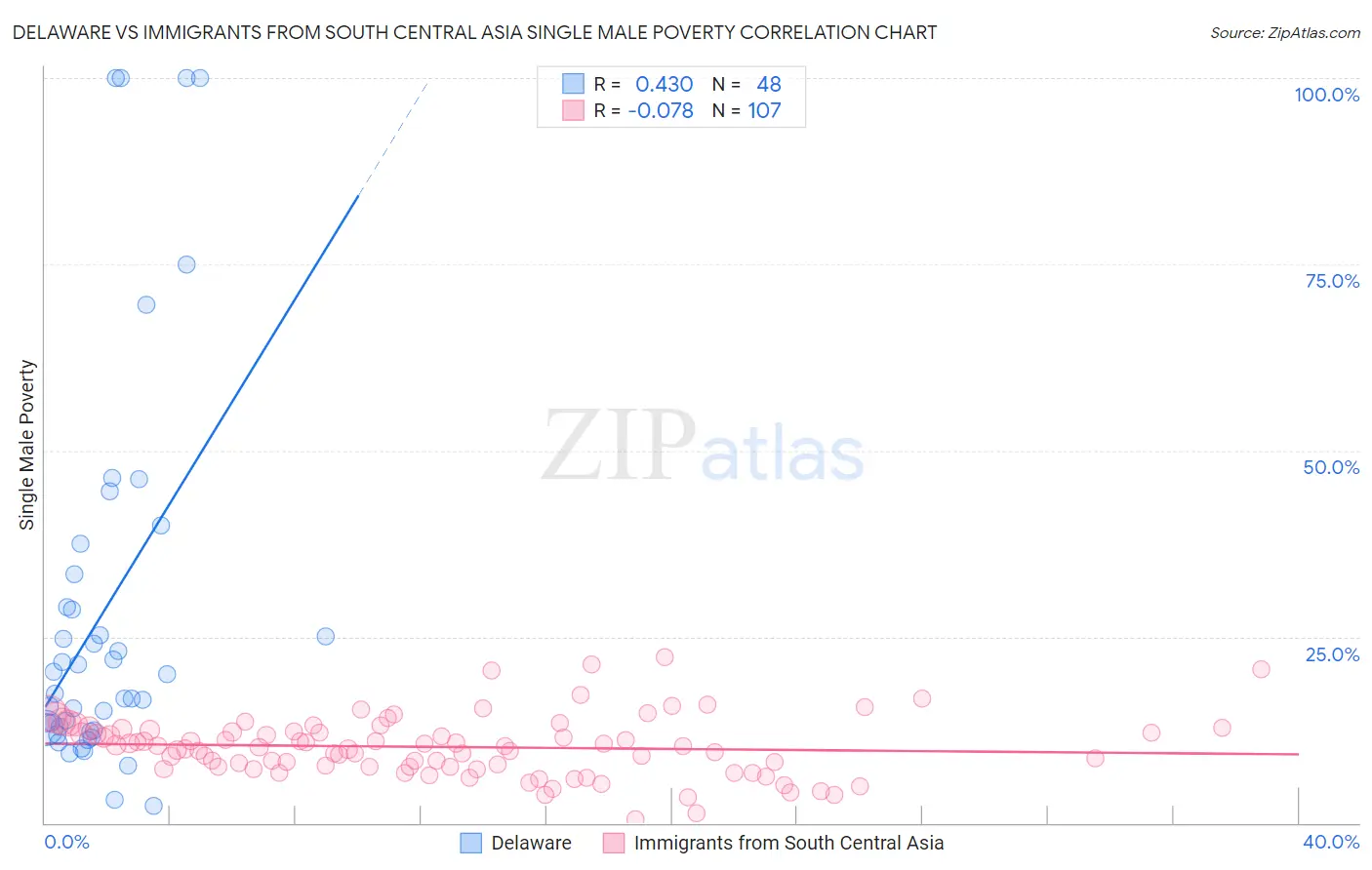Delaware vs Immigrants from South Central Asia Single Male Poverty