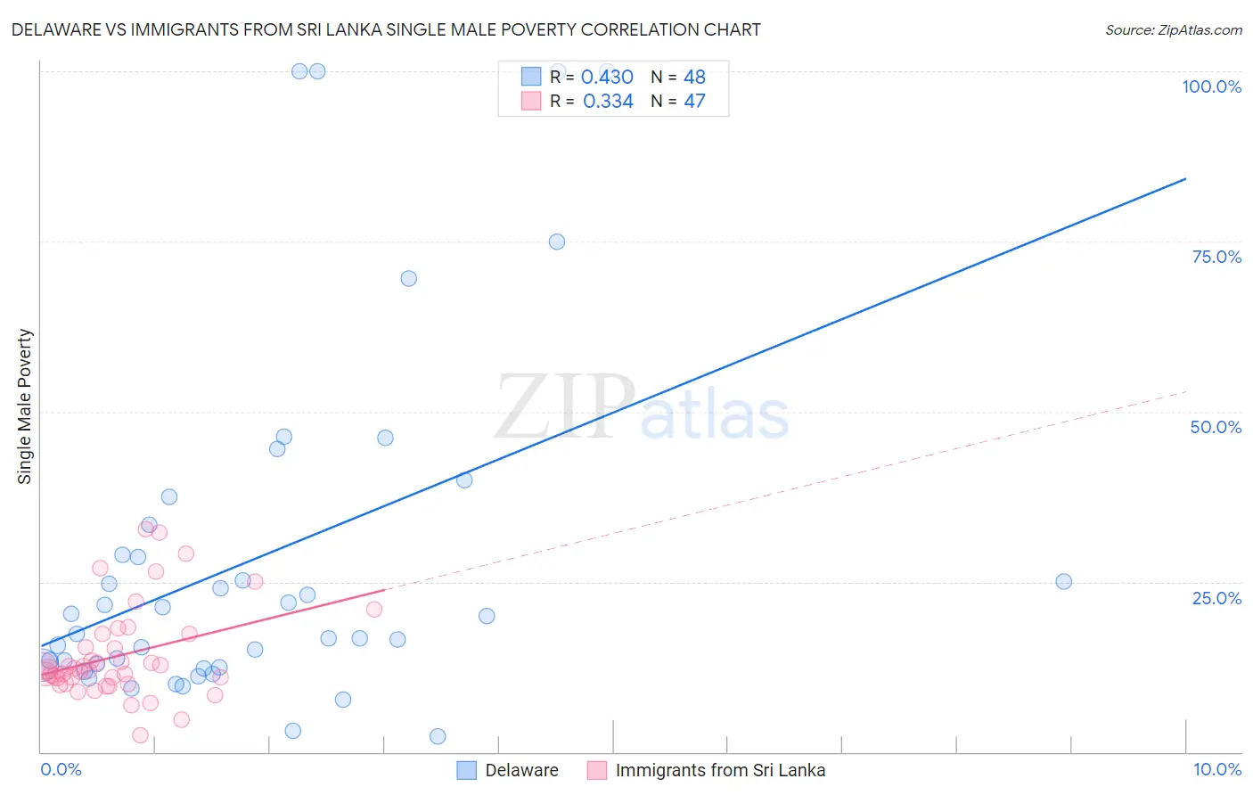 Delaware vs Immigrants from Sri Lanka Single Male Poverty