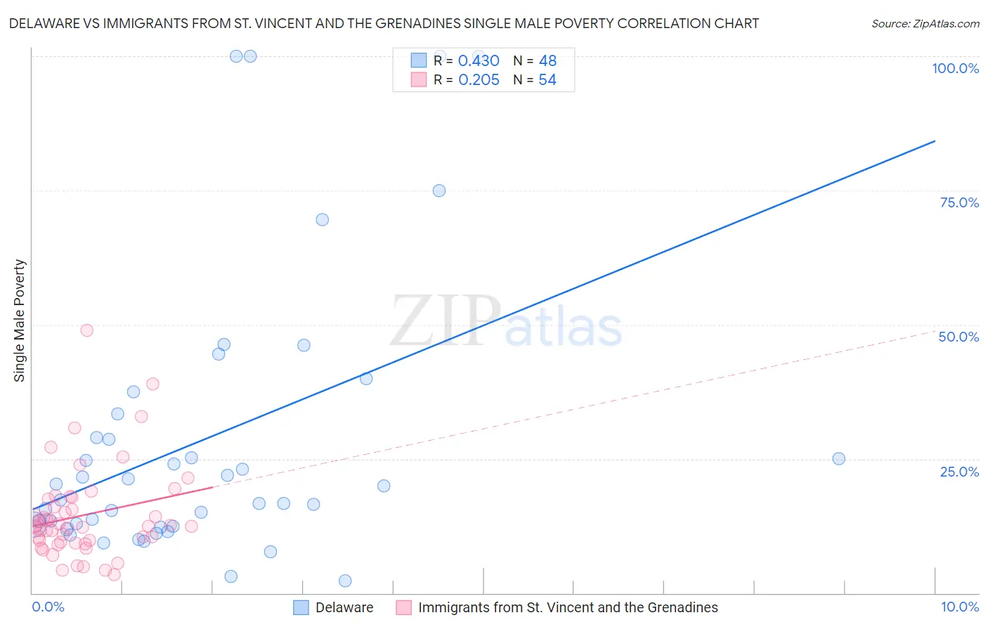 Delaware vs Immigrants from St. Vincent and the Grenadines Single Male Poverty