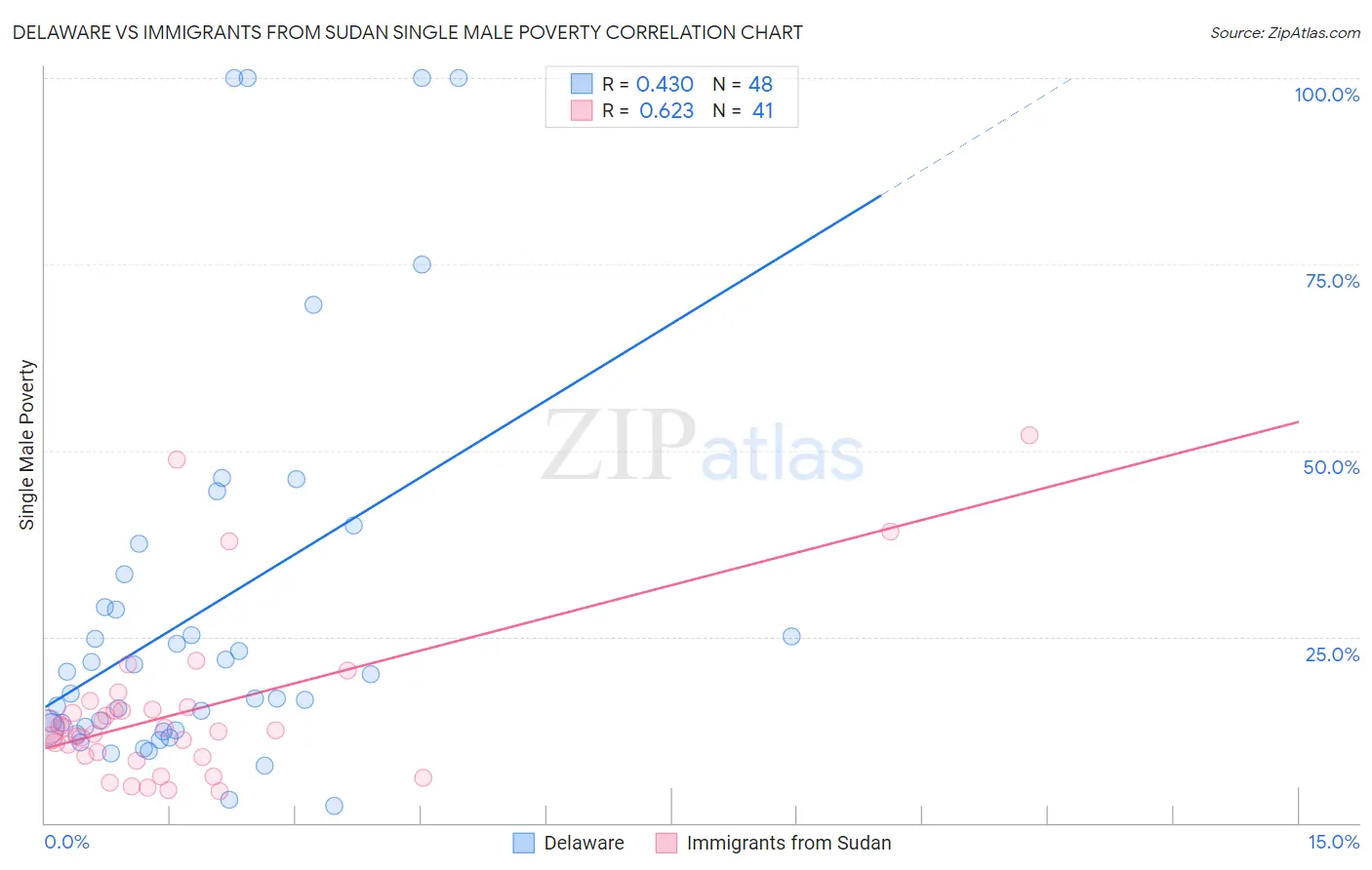Delaware vs Immigrants from Sudan Single Male Poverty