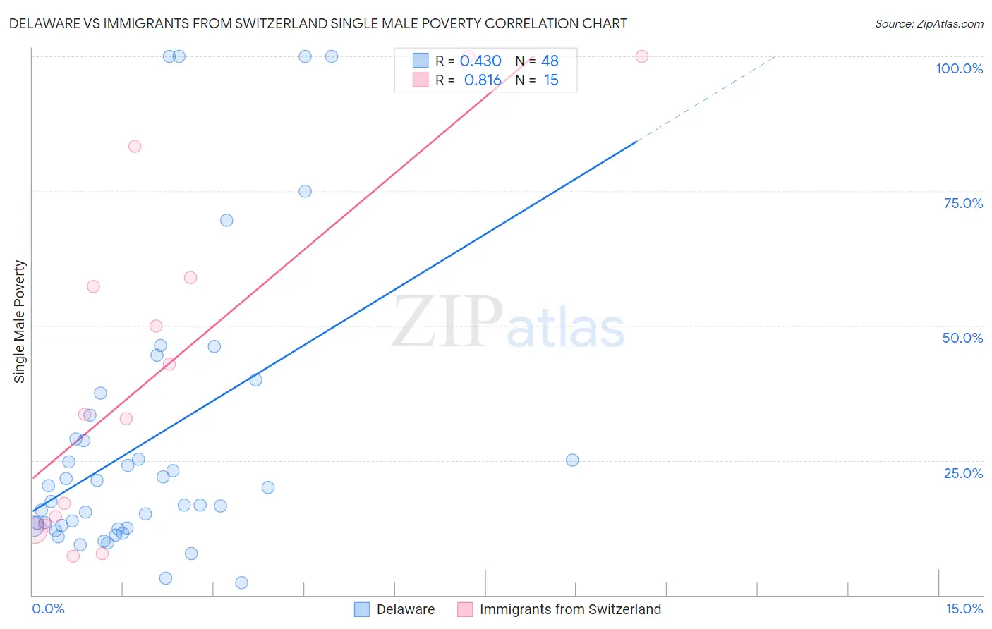 Delaware vs Immigrants from Switzerland Single Male Poverty