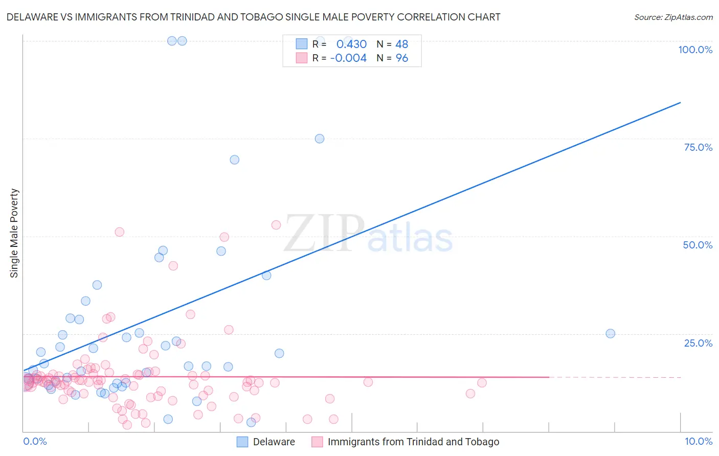 Delaware vs Immigrants from Trinidad and Tobago Single Male Poverty