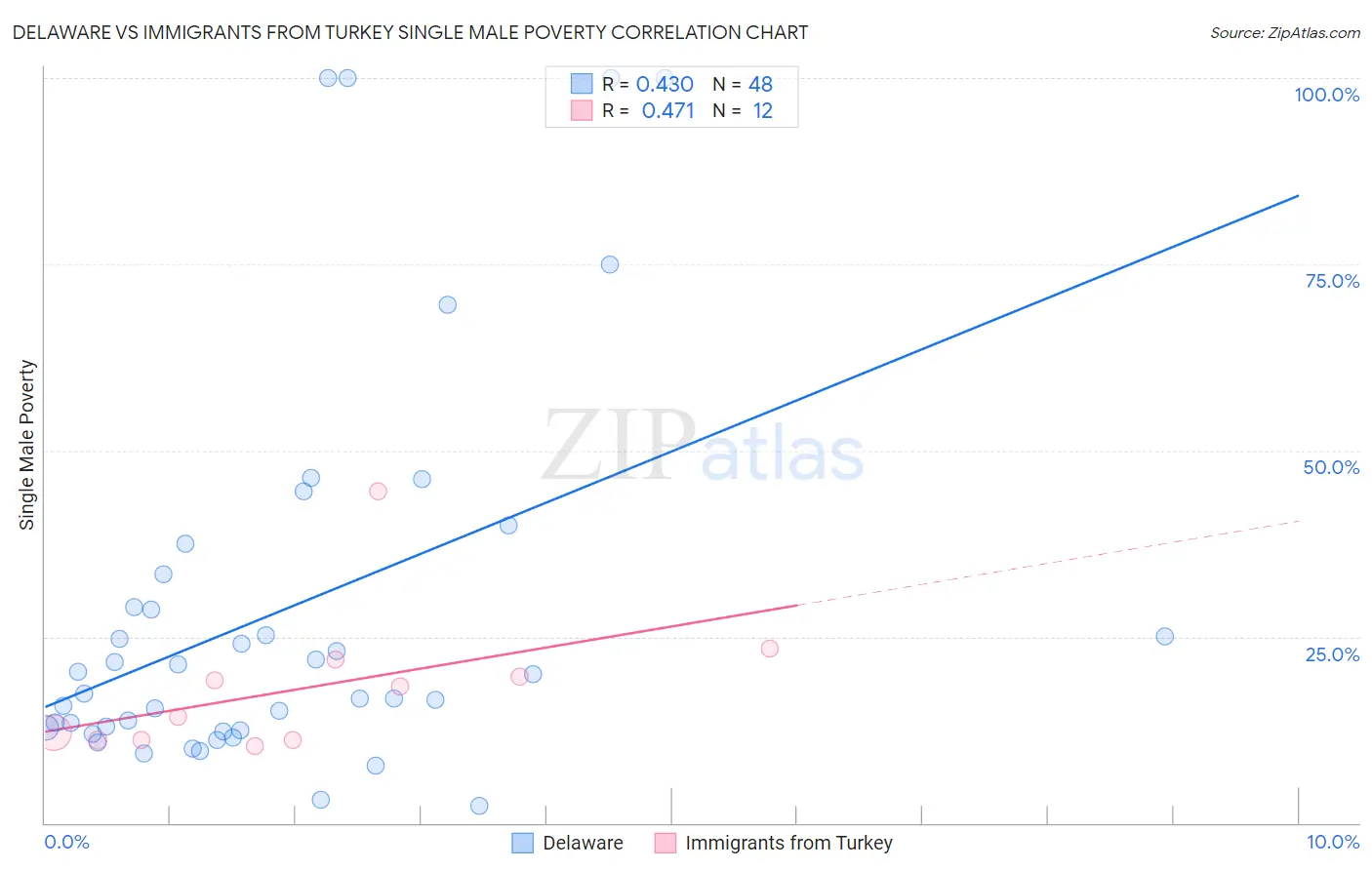 Delaware vs Immigrants from Turkey Single Male Poverty