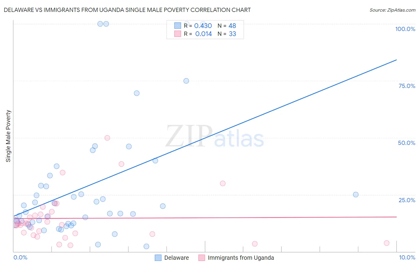 Delaware vs Immigrants from Uganda Single Male Poverty