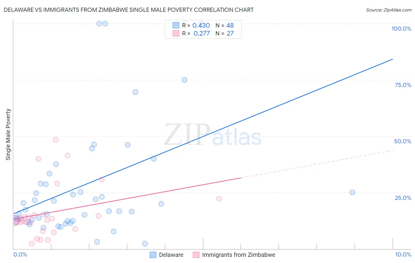 Delaware vs Immigrants from Zimbabwe Single Male Poverty